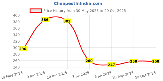 flipkart.com creto Velvet Pocket Water Bag With Fur Electric 1 L Hot Water Bag creto Price History Graph from 30 May 2025 to 29 Oct 2025