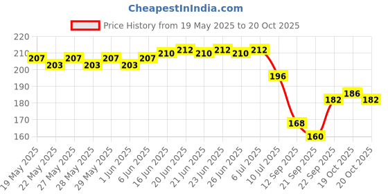 flipkart.com furnishing hut Velvet Prayer Mat furnishing hut Price History Graph from 19 May 2025 to 20 Oct 2025