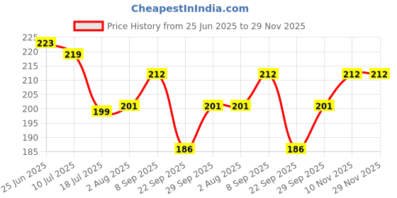 flipkart.com homestic by kuber industries Velvet Prayer Mat homestic by kuber industries Price History Graph from 25 Jun 2025 to 29 Nov 2025