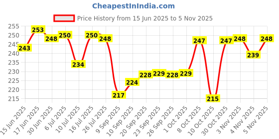 flipkart.com dholu decor hub Velvet Prayer Mat dholu decor hub Price History Graph from 15 Jun 2025 to 3 Nov 2025