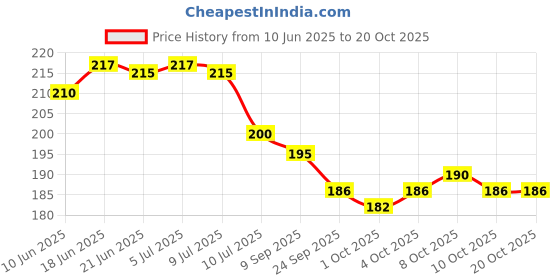 flipkart.com furnishing hut Velvet Prayer Mat furnishing hut Price History Graph from 10 Jun 2025 to 20 Oct 2025