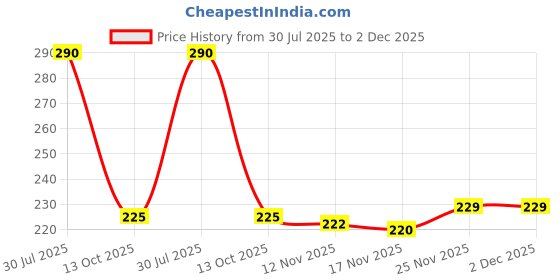flipkart.com thadesar Velvet Prayer Mat thadesar Price History Graph from 30 Jul 2025 to 1 Dec 2025