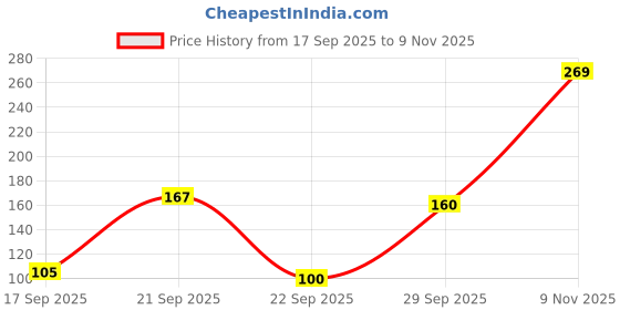 flipkart.com homestic by kuber industries Velvet Prayer Mat homestic by kuber industries Price History Graph from 17 Sep 2025 to 9 Nov 2025