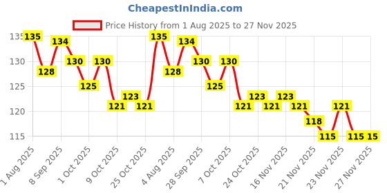 flipkart.com anu classic collection Velvet Prayer Mat anu classic collection Price History Graph from 1 Aug 2025 to 24 Nov 2025