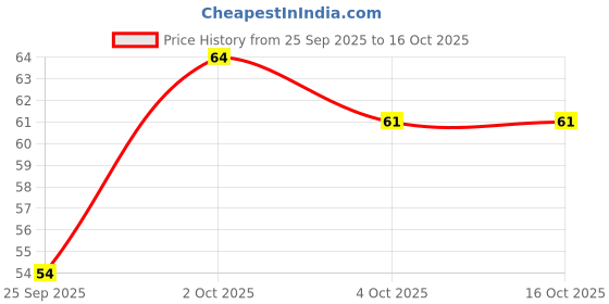 flipkart.com rrcrafts Velvet Prayer Mat rrcrafts Price History Graph from 25 Sep 2025 to 16 Oct 2025