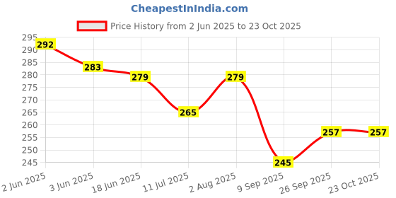 flipkart.com qtsy Velvet Printed Maroon Men Dupatta qtsy Price History Graph from 2 Jun 2025 to 22 Oct 2025