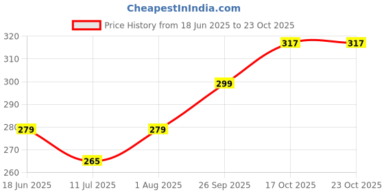 flipkart.com qtsy Velvet Printed Maroon Men Dupatta qtsy Price History Graph from 18 Jun 2025 to 22 Oct 2025