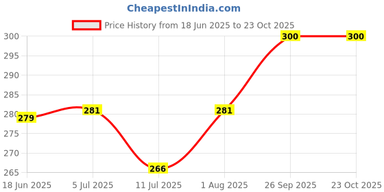 flipkart.com qtsy Velvet Printed Maroon Men Dupatta qtsy Price History Graph from 18 Jun 2025 to 22 Oct 2025