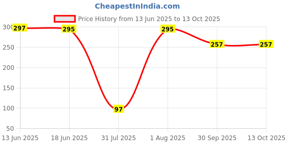 flipkart.com acquire trend Velvet Printed Maroon Men Dupatta acquire trend Price History Graph from 13 Jun 2025 to 13 Oct 2025