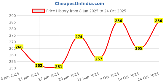 flipkart.com cinnamon Velvet (PVC Winter Special For Period Cramps Gel Filled) Electric 1 L Hot Water Bag cinnamon Price History Graph from 8 Jun 2025 to 24 Oct 2025