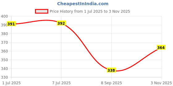flipkart.com r2h2 Velvet Queen Sized Bedding Set r2h2 Price History Graph from 1 Jul 2025 to 3 Nov 2025