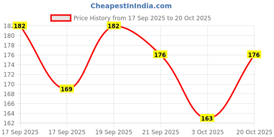 flipkart.com yewish Velvet Red Rose Jewellery Ring Box for Gift Propose Marriage Ceremony,Valentine Red Rose Artificial Flower yewish Price History Graph from 17 Sep 2025 to 20 Oct 2025