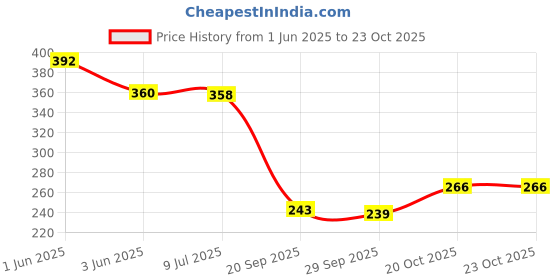 flipkart.com dupattaa Velvet Self Design Dark Blue Women Dupatta dupattaa Price History Graph from 1 Jun 2025 to 23 Oct 2025