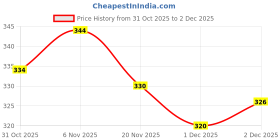 flipkart.com dupattaa Velvet Self Design Dark Blue Women Dupatta dupattaa Price History Graph from 31 Oct 2025 to 2 Dec 2025
