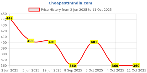 flipkart.com krypmax Velvet Self Design, Embellished Maroon Men Dupatta krypmax Price History Graph from 2 Jun 2025 to 11 Oct 2025