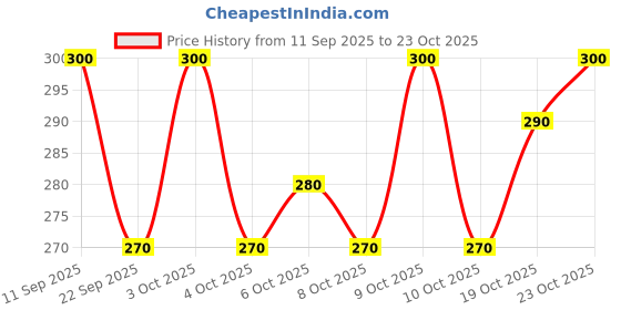 flipkart.com dupattaa Velvet Self Design, Embellished Red Women Dupatta dupattaa Price History Graph from 11 Sep 2025 to 19 Oct 2025