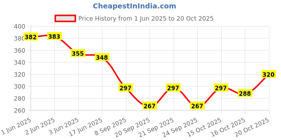 flipkart.com dupattaa Velvet Self Design Green Women Dupatta dupattaa Price History Graph from 1 Jun 2025 to 20 Oct 2025