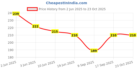 flipkart.com mamta collection Velvet Self Design Maroon, Gold Men Dupatta mamta collection Price History Graph from 2 Jun 2025 to 23 Oct 2025
