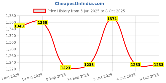 flipkart.com pankshri enterprise Velvet Self Design Maroon Men Dupatta pankshri enterprise Price History Graph from 3 Jun 2025 to 8 Oct 2025