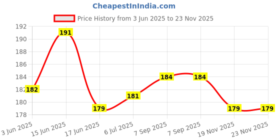 flipkart.com smaty champ Velvet Self Design Maroon Men Dupatta smaty champ Price History Graph from 3 Jun 2025 to 23 Nov 2025