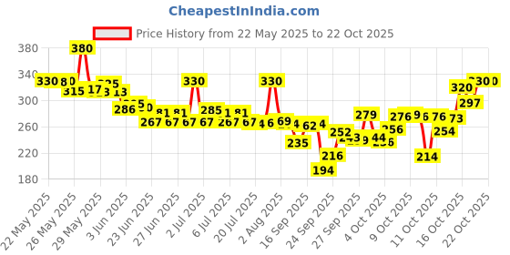 flipkart.com dupattaa Velvet Self Design Maroon Women Dupatta dupattaa Price History Graph from 22 May 2025 to 20 Oct 2025