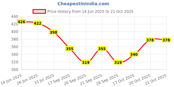 flipkart.com dupattaa Velvet Self Design Maroon Women Dupatta dupattaa Price History Graph from 14 Jun 2025 to 21 Oct 2025