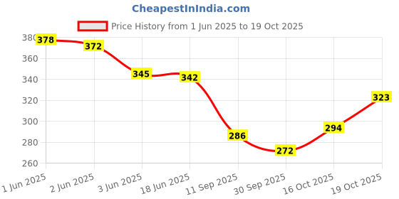 flipkart.com dupattaa Velvet Self Design Maroon Women Dupatta dupattaa Price History Graph from 1 Jun 2025 to 19 Oct 2025