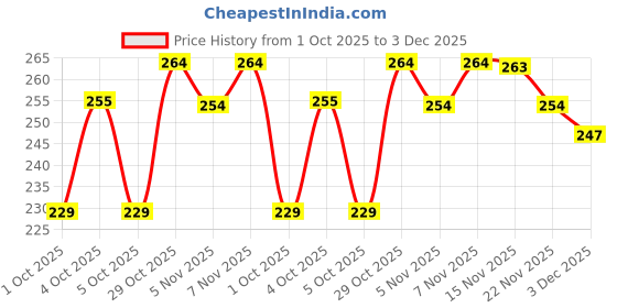 flipkart.com dupattaa Velvet Self Design Maroon Women Dupatta dupattaa Price History Graph from 1 Oct 2025 to 3 Dec 2025