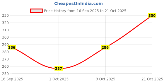 flipkart.com global dress Velvet Self Design Maroon Women Dupatta global dress Price History Graph from 16 Sep 2025 to 21 Oct 2025