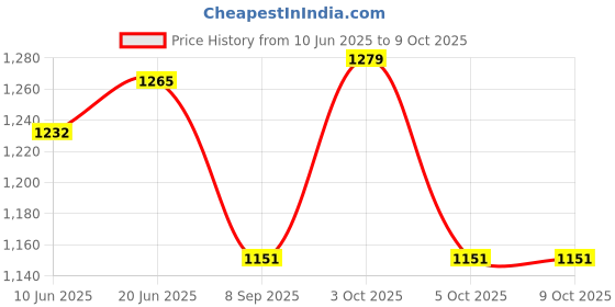 flipkart.com pankshri enterprise Velvet Self Design White Men Dupatta pankshri enterprise Price History Graph from 10 Jun 2025 to 9 Oct 2025