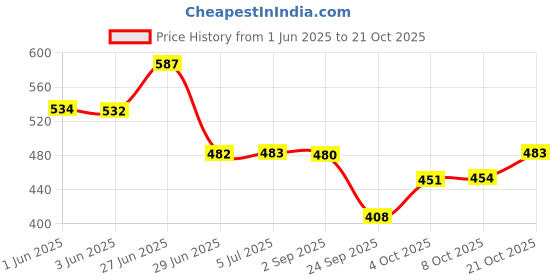 flipkart.com rabhnoor Velvet, Silk Plain 3 Seater Sofa Cover rabhnoor Price History Graph from 1 Jun 2025 to 21 Oct 2025