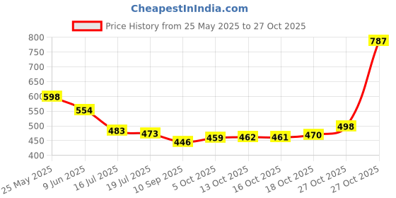 flipkart.com livnoor Velvet, Silk Plain 3 Seater Sofa Cover livnoor Price History Graph from 25 May 2025 to 27 Oct 2025