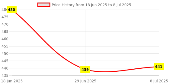 flipkart.com rabhnoor Velvet, Silk Plain 3 Seater Sofa Cover rabhnoor Price History Graph from 18 Jun 2025 to 8 Jul 2025