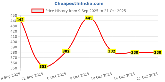 flipkart.com rabhnoor Velvet, Silk Plain 3 Seater Sofa Cover rabhnoor Price History Graph from 9 Sep 2025 to 21 Oct 2025