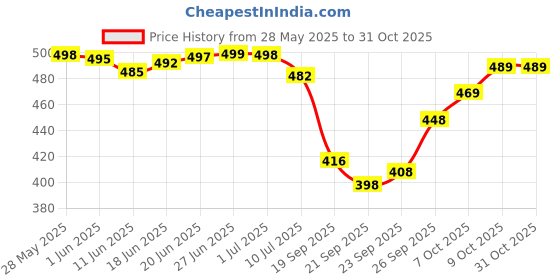 flipkart.com chilwell Velvet slip-on shoes Loafers For Men chilwell Price History Graph from 28 May 2025 to 31 Oct 2025
