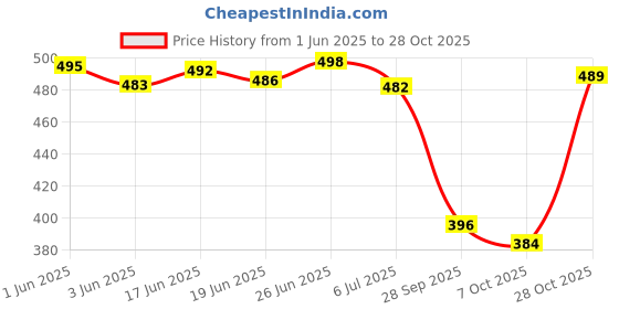 flipkart.com chilwell Velvet slip-on shoes Loafers For Men chilwell Price History Graph from 1 Jun 2025 to 28 Oct 2025