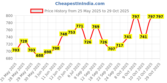 flipkart.com kids wonders Velvet Sofa Chair for Kids with Belt Animal Face | Comfortable Soft Cushion Sofa Seat (Penguin) - 30 cm kids wonders Price History Graph from 25 May 2025 to 29 Oct 2025