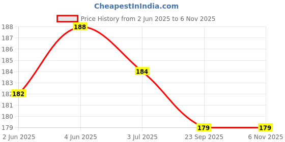 flipkart.com kamview Velvet Soft Toddler Plush Fabric 10 liters Happy Pikachu School Bags for Kids School Nursery Picnic Plush Bag kamview Price History Graph from 2 Jun 2025 to 6 Nov 2025