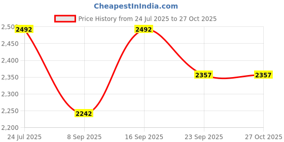flipkart.com hautemoda Velvet Solid Coat For Women hautemoda Price History Graph from 24 Jul 2025 to 27 Oct 2025