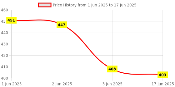 flipkart.com krypmax Velvet Solid Light Blue Men Dupatta krypmax Price History Graph from 1 Jun 2025 to 17 Jun 2025