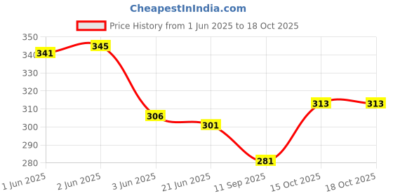 flipkart.com krypmax Velvet Solid Maroon Men Dupatta krypmax Price History Graph from 1 Jun 2025 to 18 Oct 2025