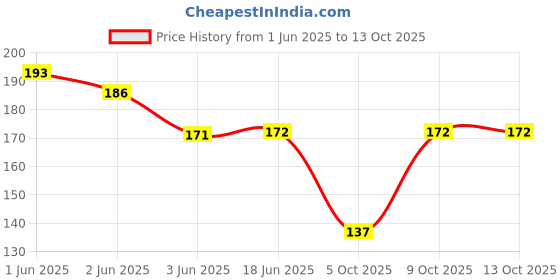 flipkart.com ram murti enterprises Velvet Solid Red Men Dupatta ram murti enterprises Price History Graph from 1 Jun 2025 to 13 Oct 2025