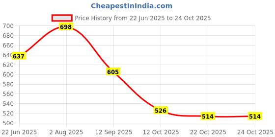 flipkart.com in the red Velvet Touch Eau de Parfum - 100 ml in the red Price History Graph from 22 Jun 2025 to 24 Oct 2025