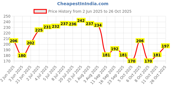 flipkart.com glam21 Velvet Touch Foundation SPF35 Longlasting Matte Finish, Waterproof Foundation glam21 Price History Graph from 2 Jun 2025 to 26 Oct 2025