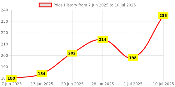 flipkart.com glam21 Velvet Touch High Coverage Foundation SPF35 Longlasting Matte Finish, Waterproof Foundation glam21 Price History Graph from 7 Jun 2025 to 10 Jul 2025