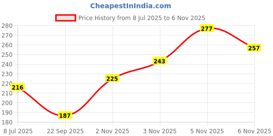 flipkart.com glam21 Velvet Touch High Coverage Foundation SPF35 Longlasting Matte Finish, Waterproof Foundation glam21 Price History Graph from 8 Jul 2025 to 5 Nov 2025