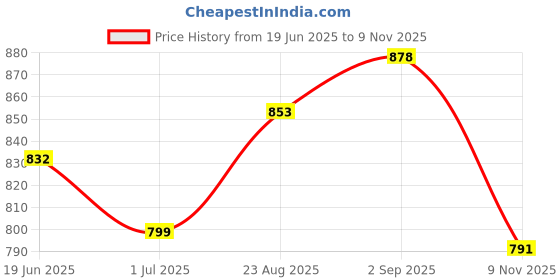 flipkart.com ag pro comfort Velvet U-Shape Solid Microfiber Pregnancy/Maternity Pillow for pregnant women Polyester Fibre Solid Pregnancy Pillow Pack of 1 ag pro comfort Price History Graph from 19 Jun 2025 to 9 Nov 2025