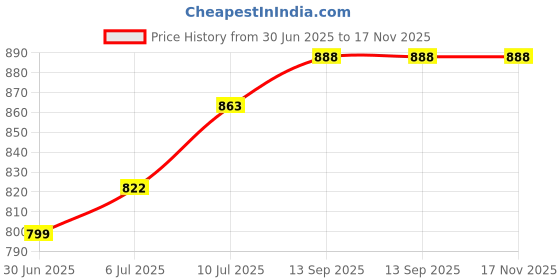 flipkart.com ag pro comfort Velvet U-Shape Solid Microfiber Pregnancy/Maternity Pillow for pregnant women Polyester Fibre Solid Pregnancy Pillow Pack of 1 ag pro comfort Price History Graph from 30 Jun 2025 to 17 Nov 2025