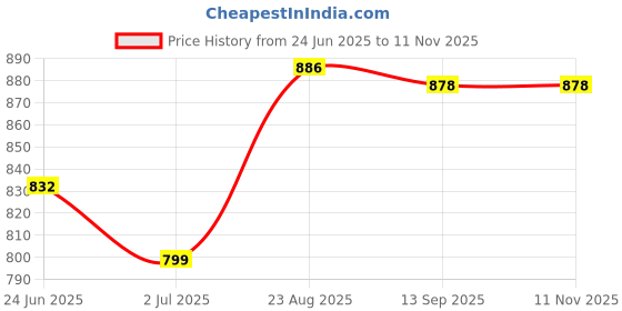 flipkart.com ag pro comfort Velvet U-Shape Solid Microfiber Pregnancy/Maternity Pillow for pregnant women Polyester Fibre Solid Pregnancy Pillow Pack of 1 ag pro comfort Price History Graph from 24 Jun 2025 to 11 Nov 2025