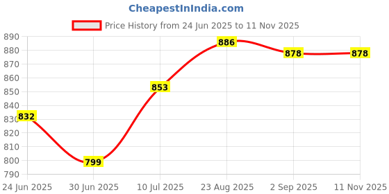 flipkart.com ag pro comfort Velvet U-Shape Solid Microfiber Pregnancy/Maternity Pillow for pregnant women Polyester Fibre Solid Pregnancy Pillow Pack of 1 ag pro comfort Price History Graph from 24 Jun 2025 to 11 Nov 2025
